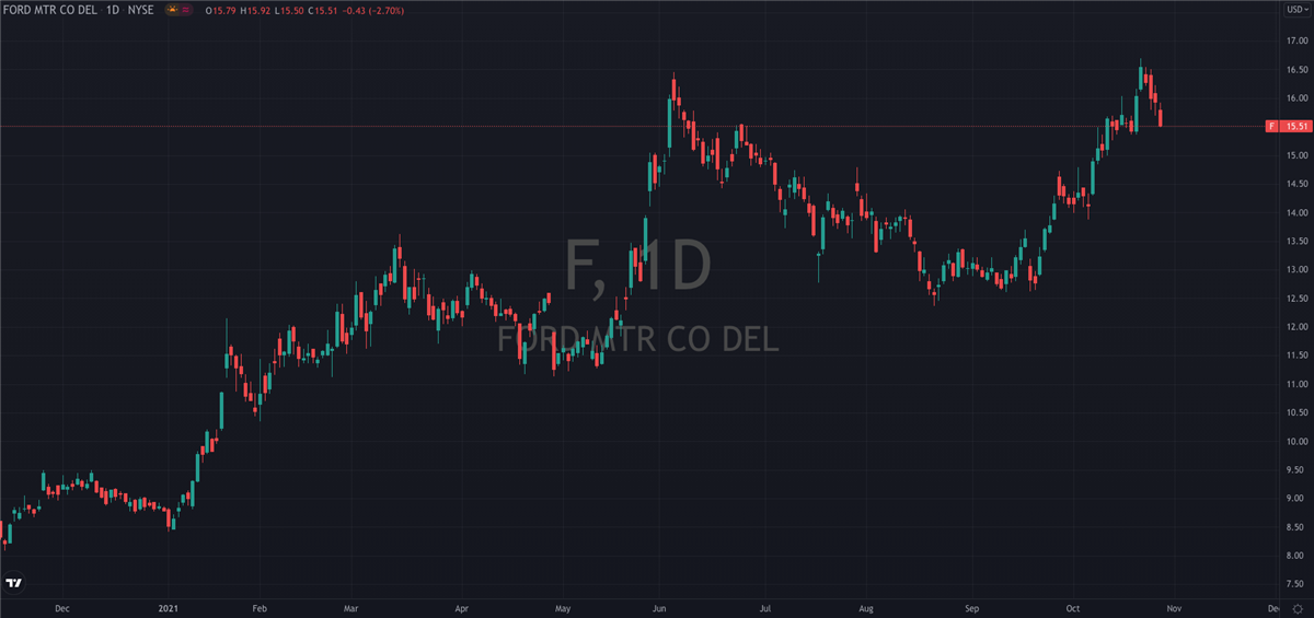 Ford (NYSE: F) Finally Looks Ready To Take On Tesla (NASDAQ: TSLA)